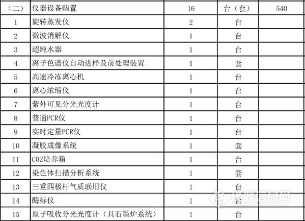 農(nóng)業(yè)部批復(fù)5個實(shí)驗(yàn)室建設(shè)項(xiàng)目 一大波儀器采購機(jī)會來襲(圖5)