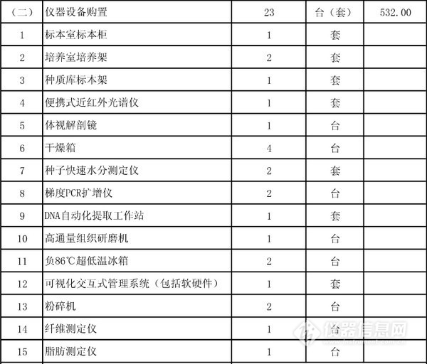 農(nóng)業(yè)部批復(fù)5個實(shí)驗(yàn)室建設(shè)項(xiàng)目 一大波儀器采購機(jī)會來襲(圖3)