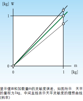微量天平的技術術語有哪些(圖3)