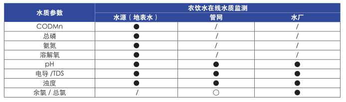 農(nóng)村飲用水工程在線水質(zhì)監(jiān)測各分布點檢測參數(shù)