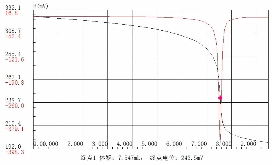 “防治碘缺乏病日”—食鹽中碘含量的測(cè)定(圖5)