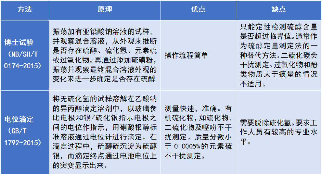 電位滴定在油品中硫醇硫含量檢測(cè)中的應(yīng)用(圖2)