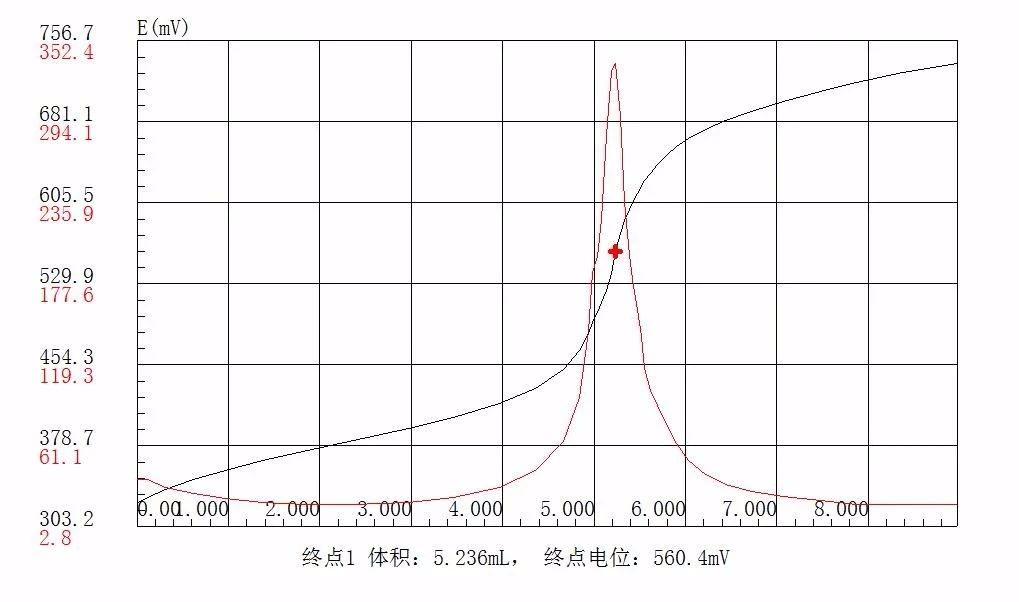 滴定儀在2020年版《中國藥典》的應(yīng)用—腺苷含量的測(cè)定(圖6)
