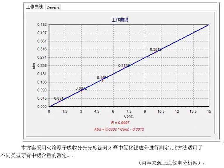牙膏鍶含量測(cè)定應(yīng)用方案(圖2)