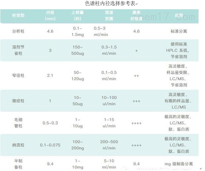 液相色譜儀分析時(shí)如何選擇合適的色譜柱(圖1)