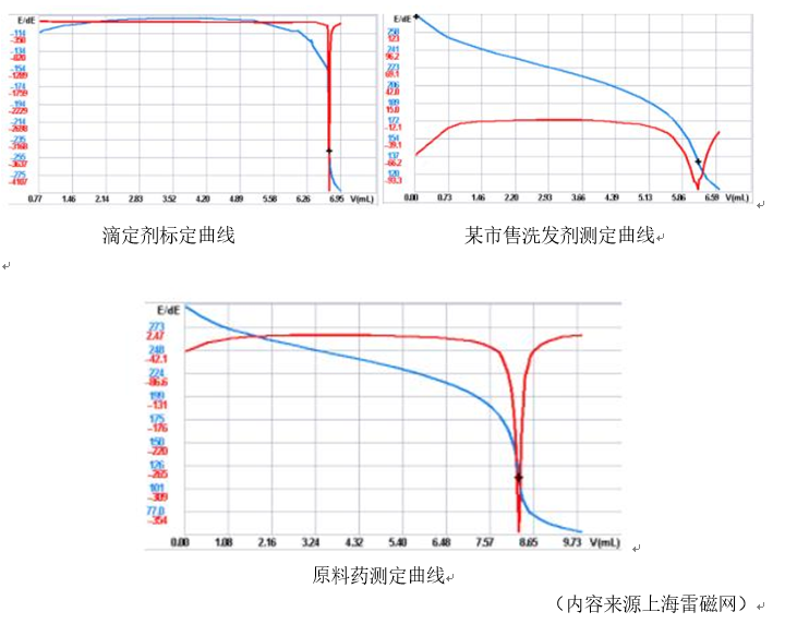 洗發(fā)水中去屑劑吡硫翁鋅含量檢測(cè)應(yīng)用方案(圖1)