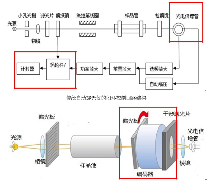 全自動高速旋光儀的結(jié)構(gòu)和特點(diǎn)您了解多少？(圖2)
