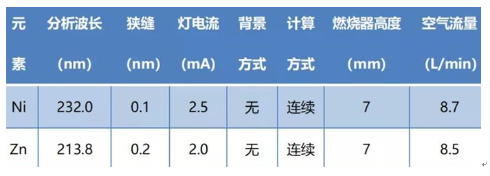 工作場(chǎng)所空氣中鎳、鋅及其化合物含量測(cè)定應(yīng)用方案(圖2)