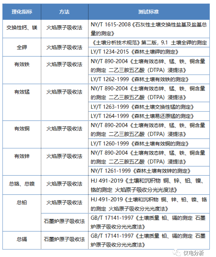 【儀電分析】聚焦“土壤三普”，土壤檢測解決方案(圖4)