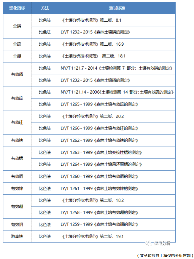 【儀電分析】聚焦“土壤三普”，土壤檢測解決方案(圖7)