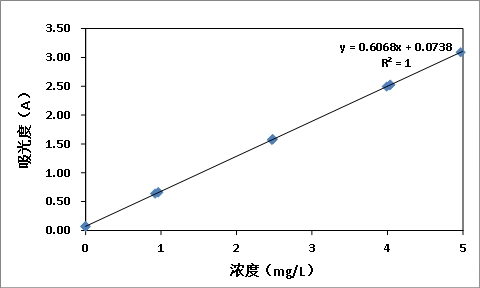 水質(zhì)中鋅含量測(cè)定方法和測(cè)定所需要的儀器介紹(圖3)